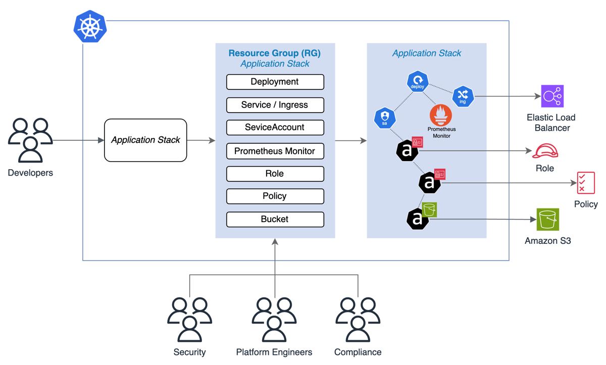 Kube Resource Orchestrator (KRO)